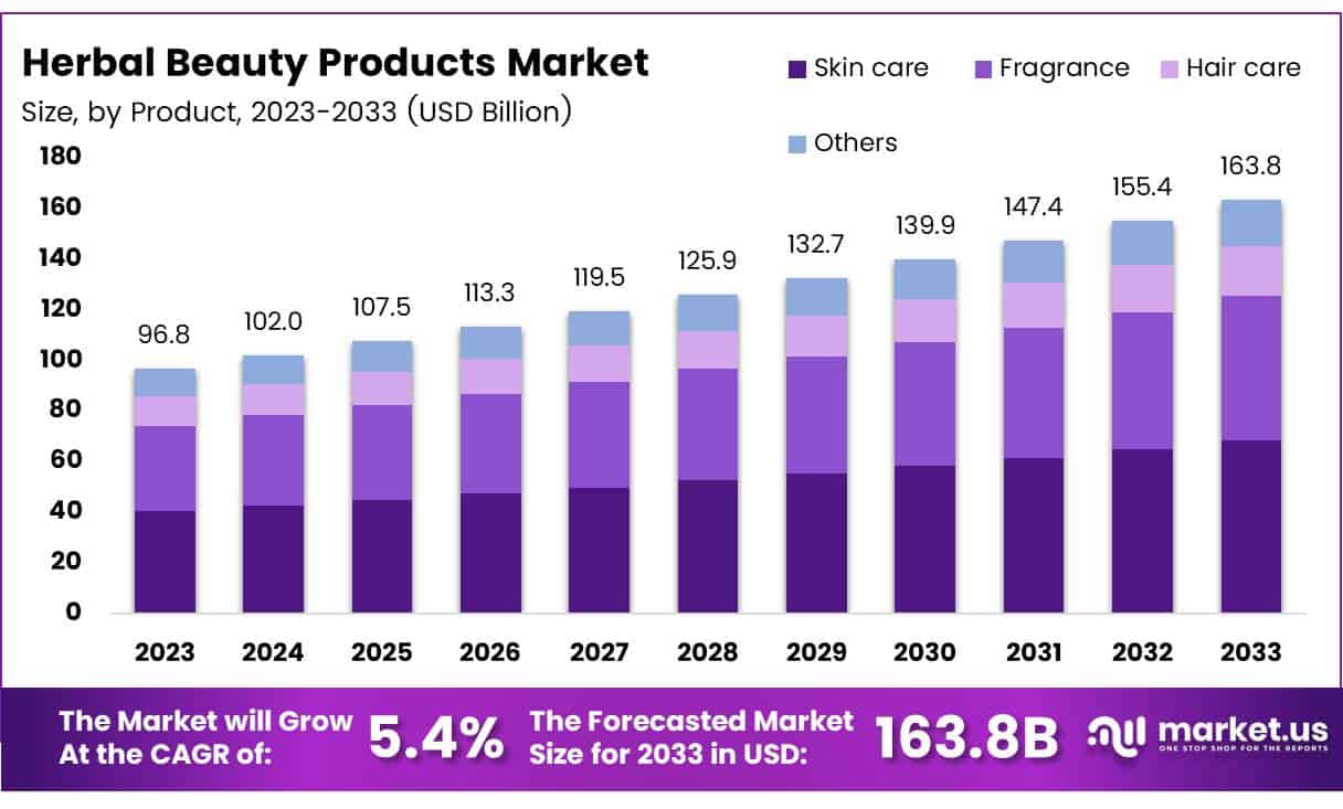 草药美容产品市场(2024-2033)