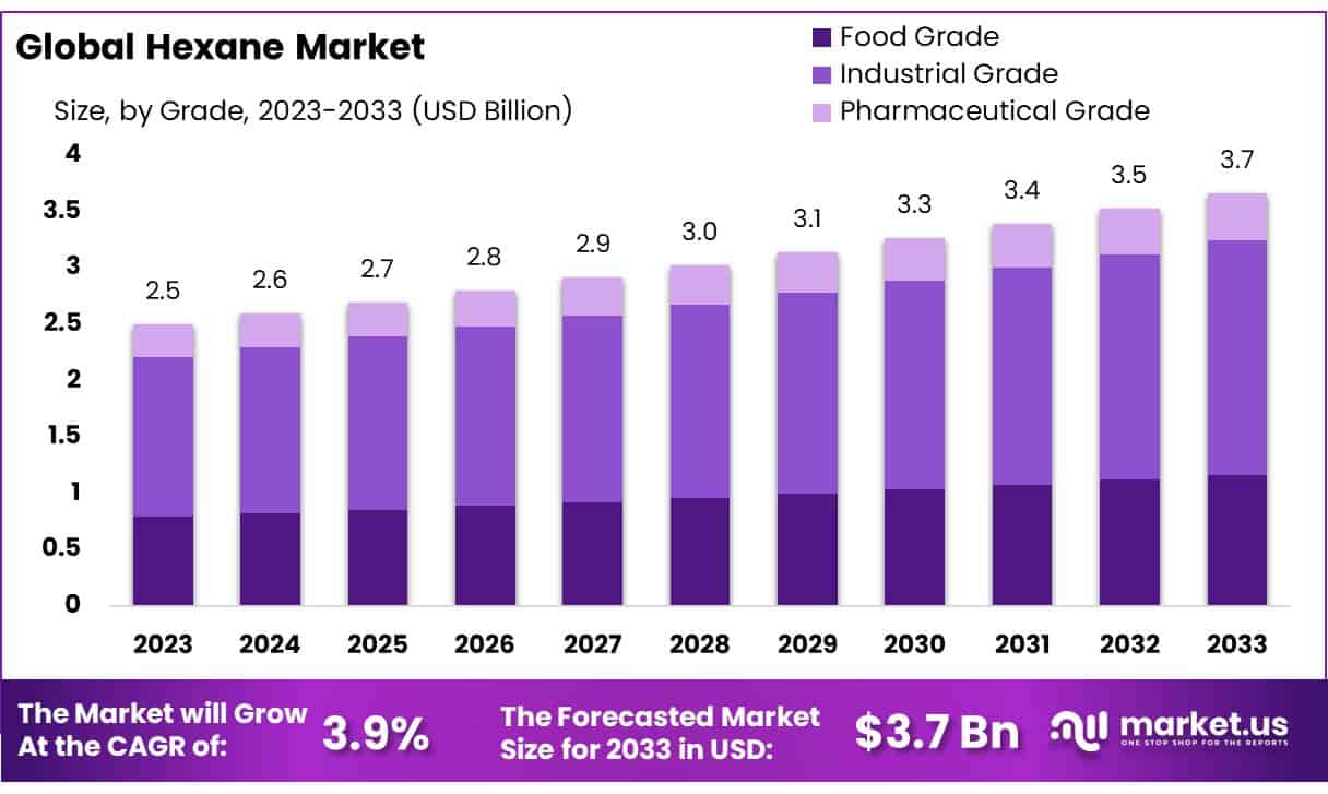 己烷市场(2024-2033)