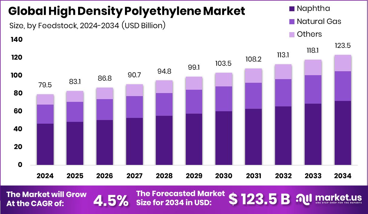 高密度聚乙烯市场(2025-2034)