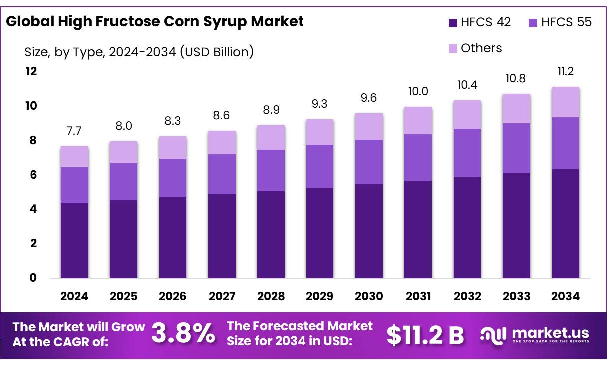 高果糖玉米糖浆市场(2025-2034)
