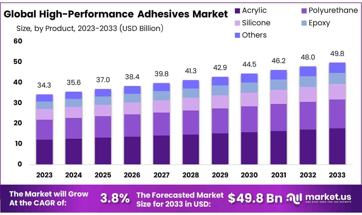高性能粘合剂市场(2024-2033)