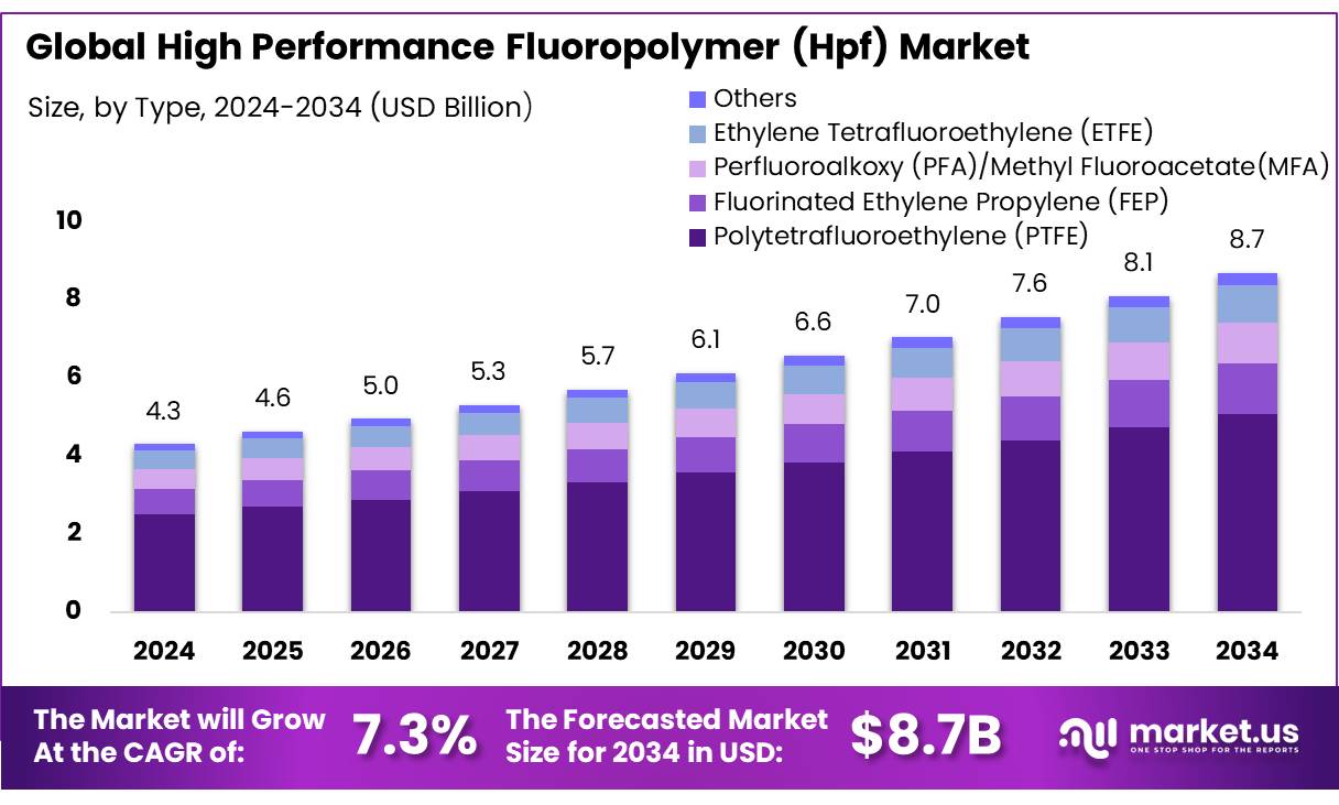 高性能含氟聚合物市场(2025-2034)