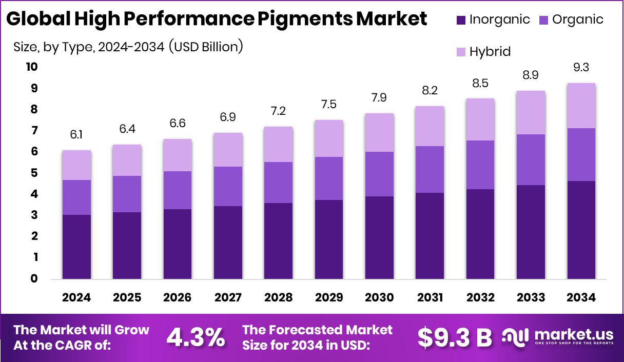 高性能颜料市场(2025-2034)