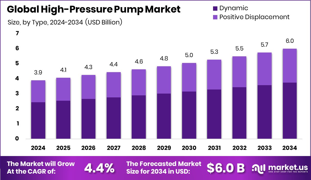 高压泵市场(2025-2034)