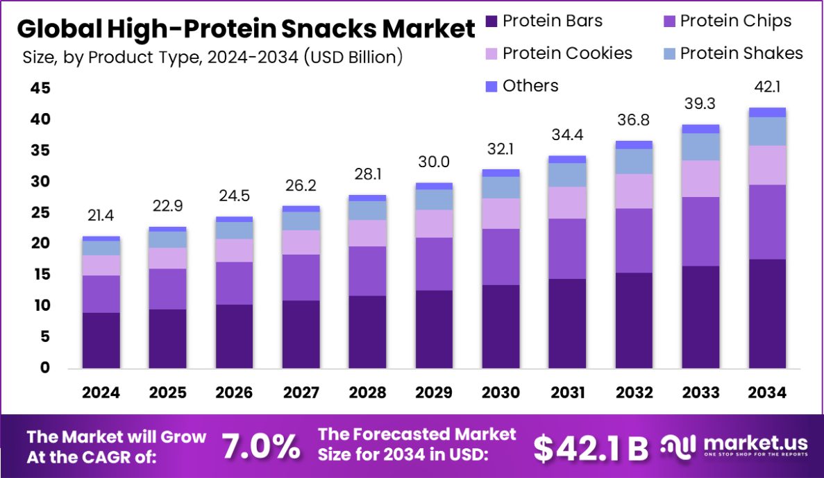 高蛋白零食市场(2025-2034)