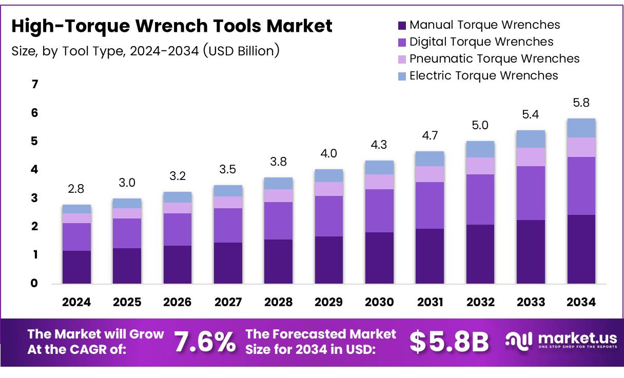 高扭矩扳手工具市场(2025-2034)