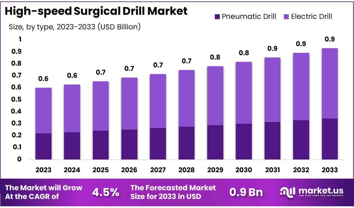 高速手术钻市场(2024-2033)