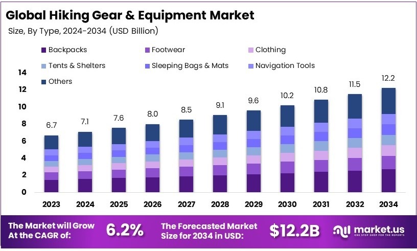 全球徒步装备和设备市场(2025-2034)