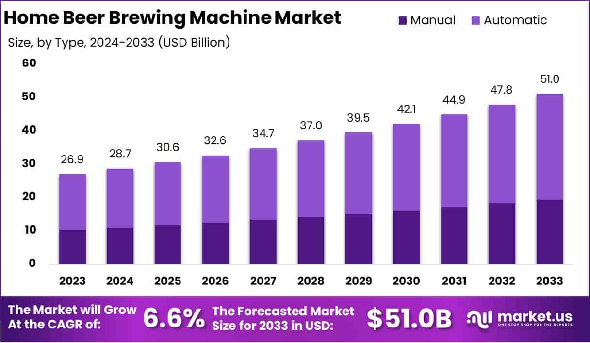 家用啤酒酿造机市场(2024-2033)