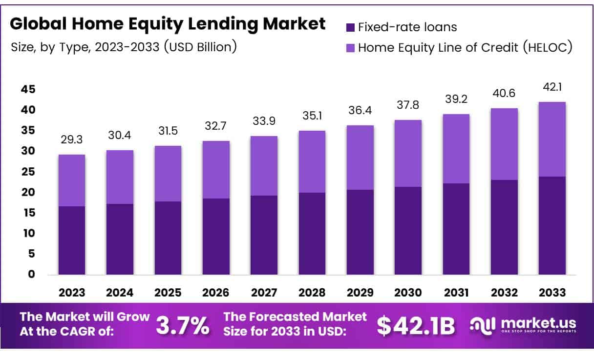 房屋净值借贷市场(2024-2033)