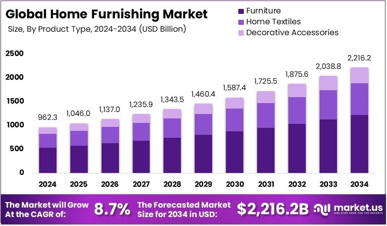 家居市场(2025-2034)