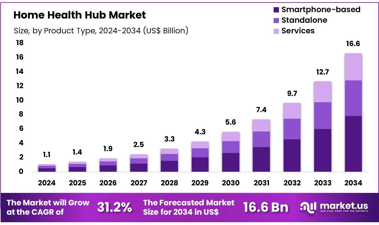 家庭健康中心市场(2025-2034)