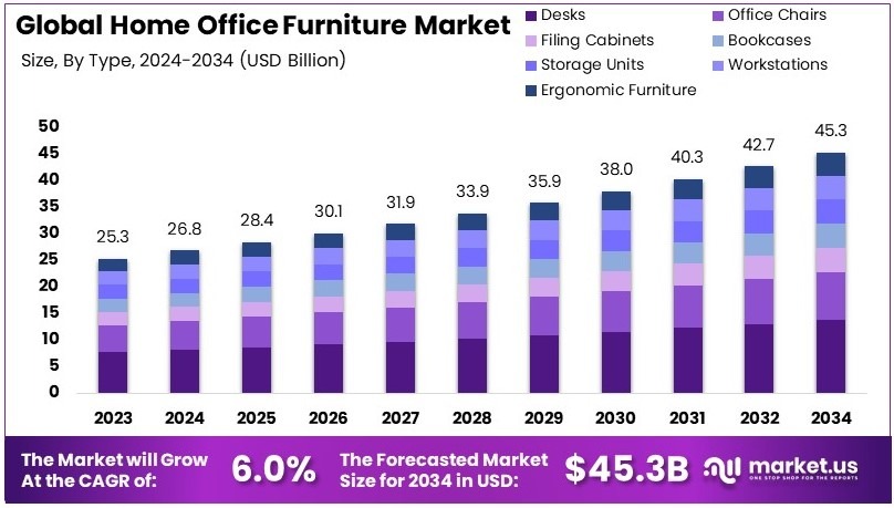 全球家庭办公家具市场(2025-2034)