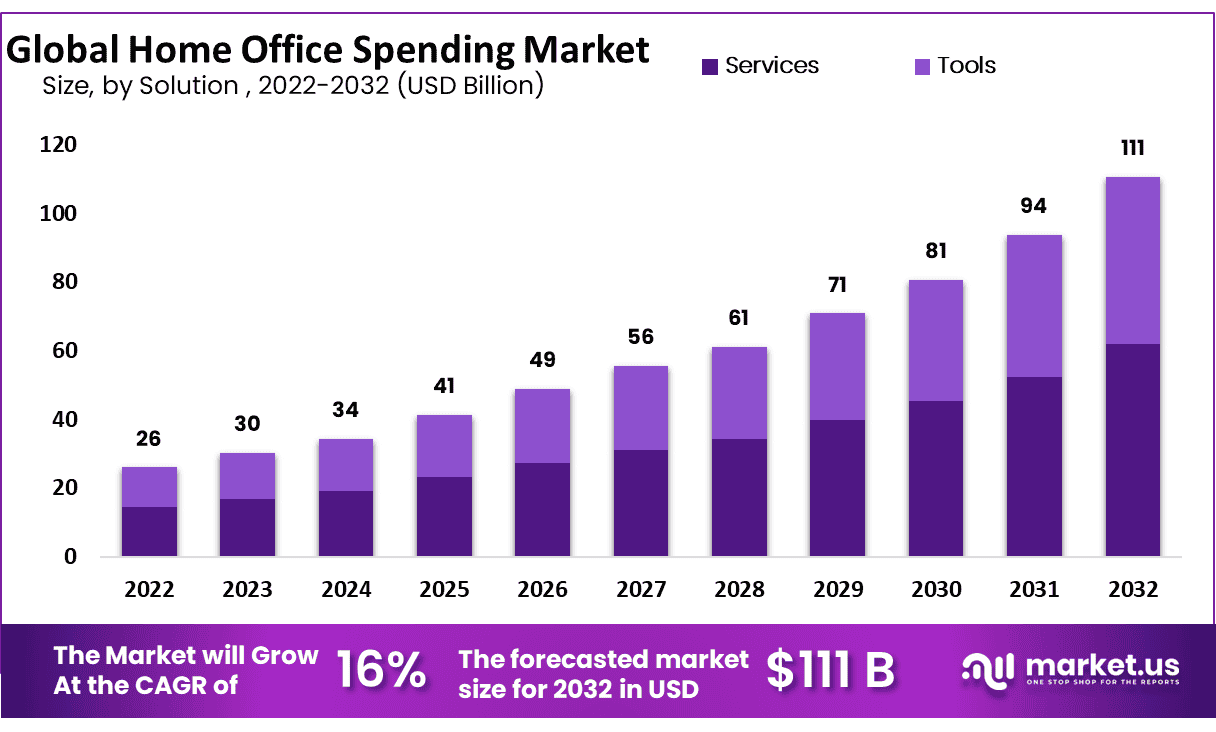 家庭办公支出市场(2023-2032)