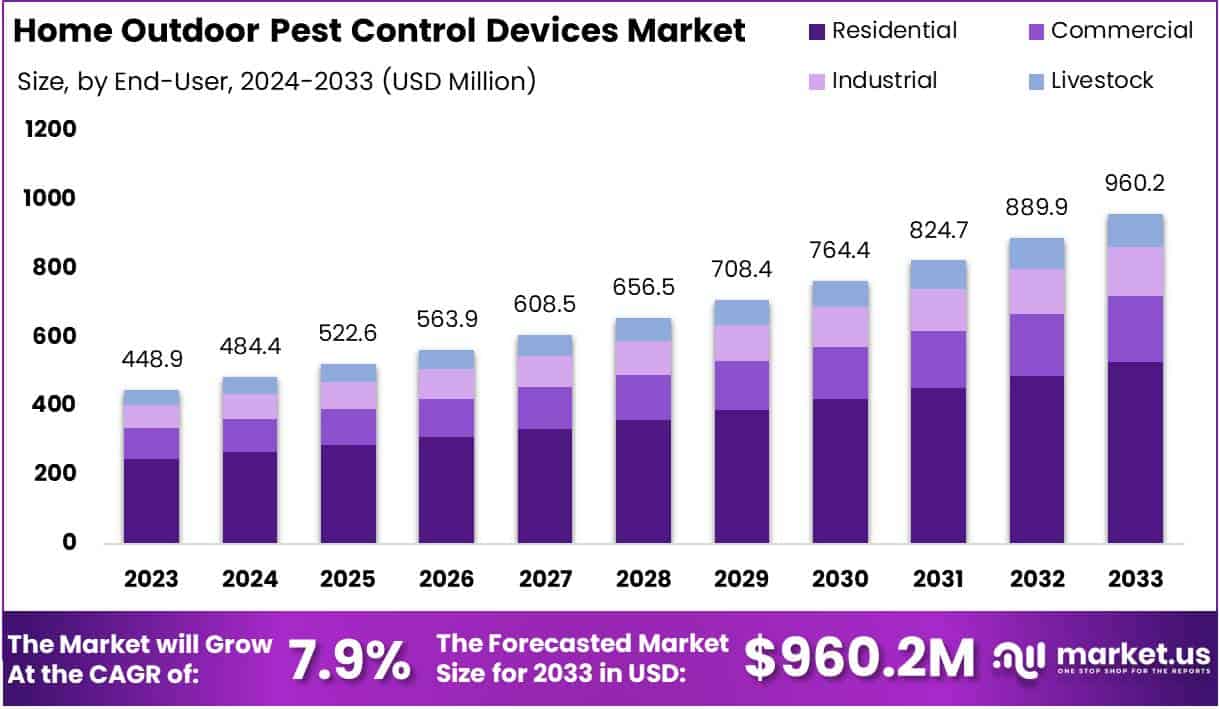 家庭户外害虫防治设备市场(2024-2033)