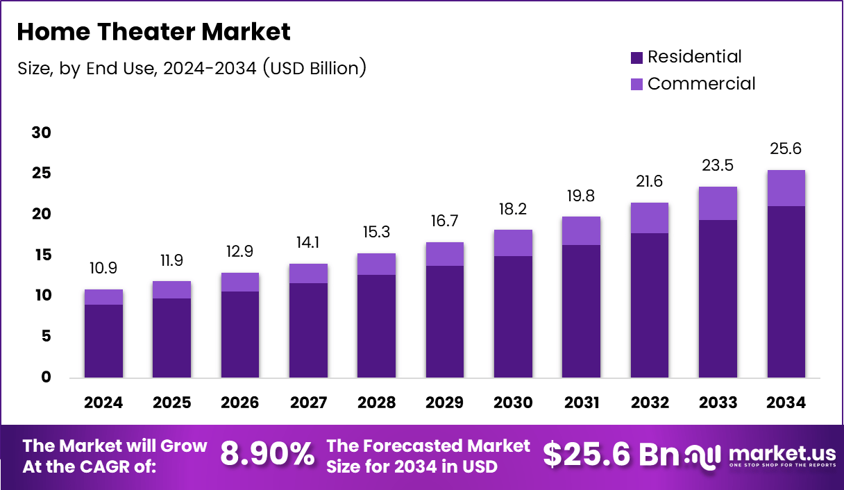 家庭影院市场(2025-2034)