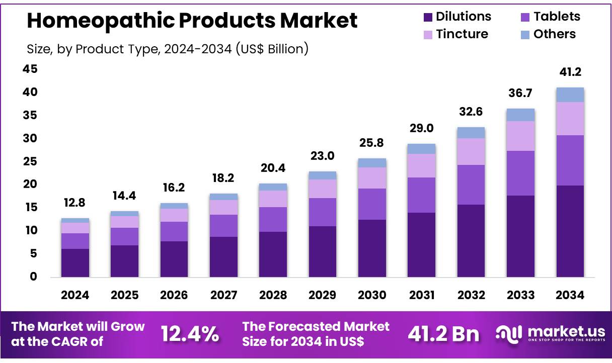 顺势疗法产品市场(2025-2034)
