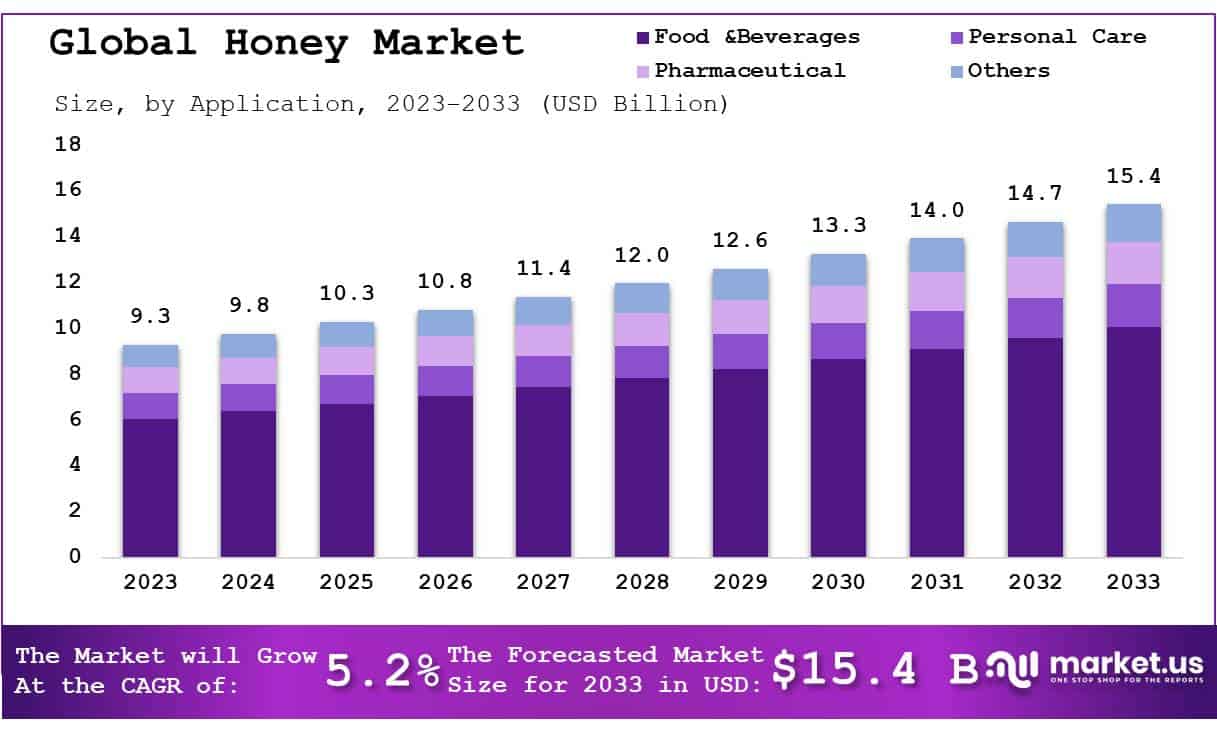 蜂蜜市场(2024-2033)