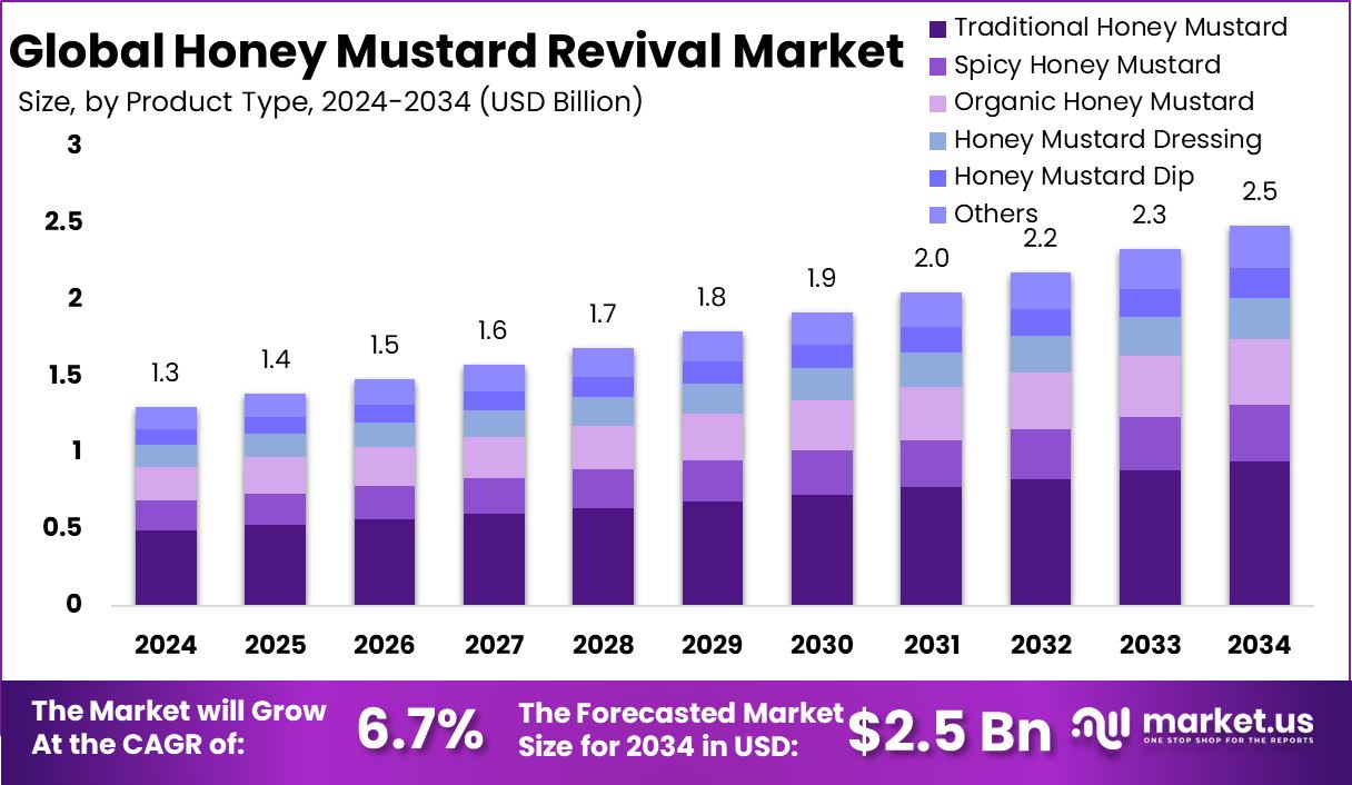 蜂蜜芥末复兴市场(2025-2034)