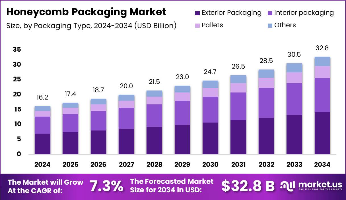 蜂窝包装市场(2025-2034)