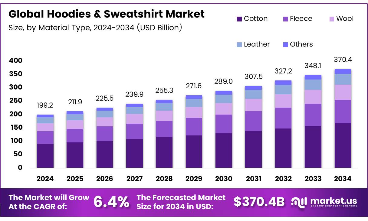 连帽衫和运动衫市场(2025-2034)