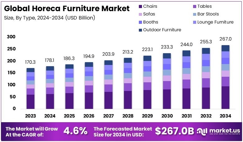 餐饮家具市场(2025-2034)