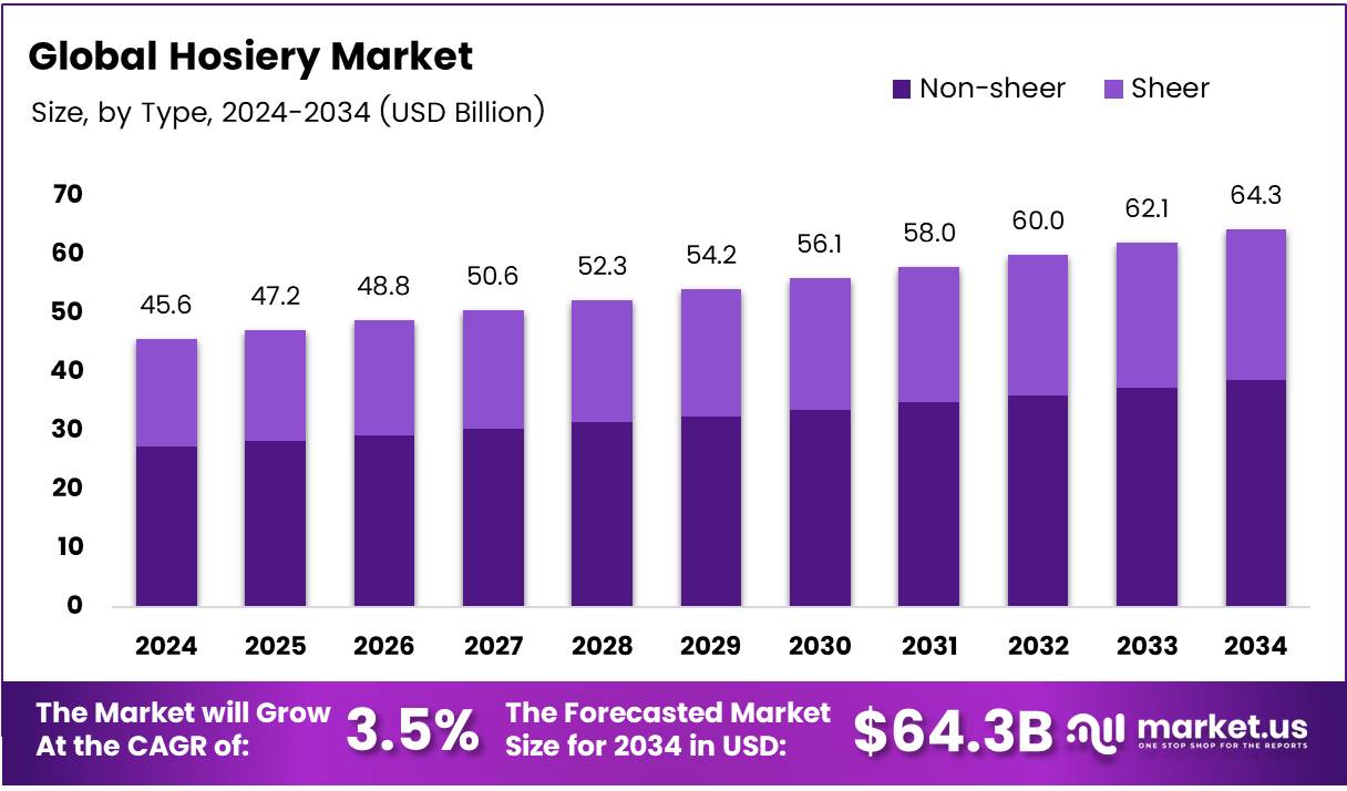 袜业市场(2025-2034)