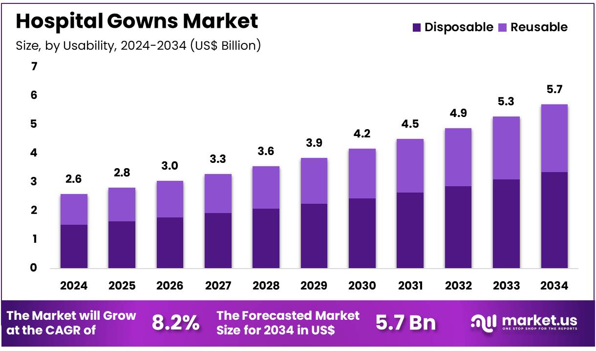 医院礼服市场(2025-2034)