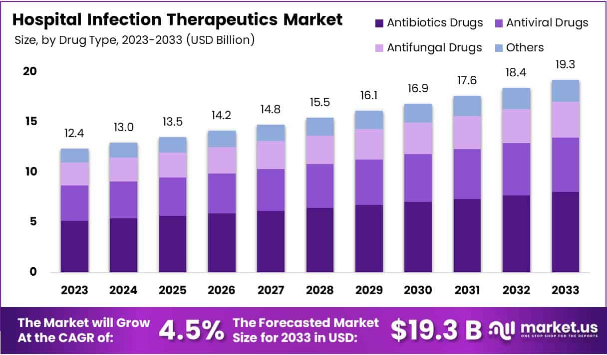 医院感染治疗市场(2024-2033)