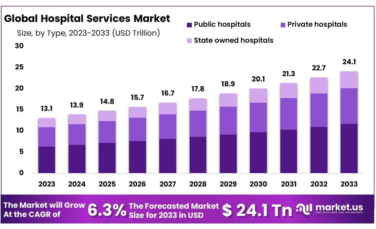 医院服务市场(2024-2033)