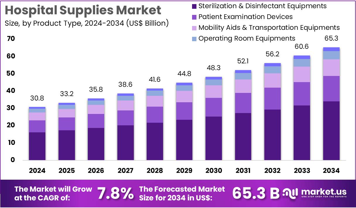 医院用品市场(2025-2034)