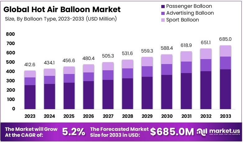 热气球市场(2024-2033)