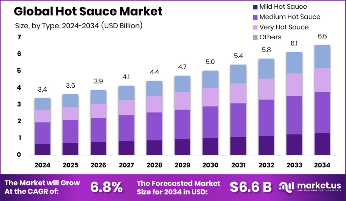 辣酱市场(2025-2034)