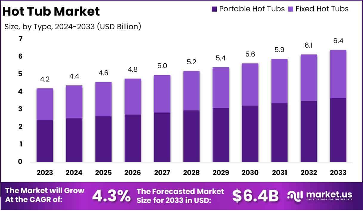 热水浴缸市场(2024-2033)