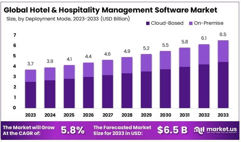 酒店和酒店管理软件市场(2024-2033)