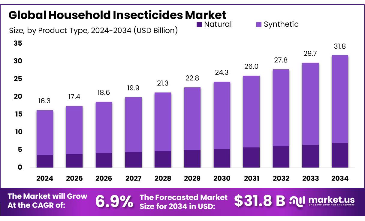 家用杀虫剂市场(2025-2034)