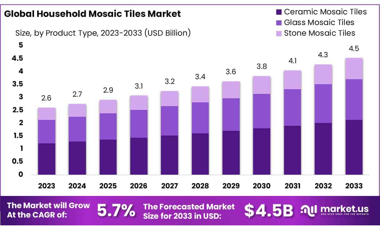 家居马赛克瓷砖市场(2024-2033)