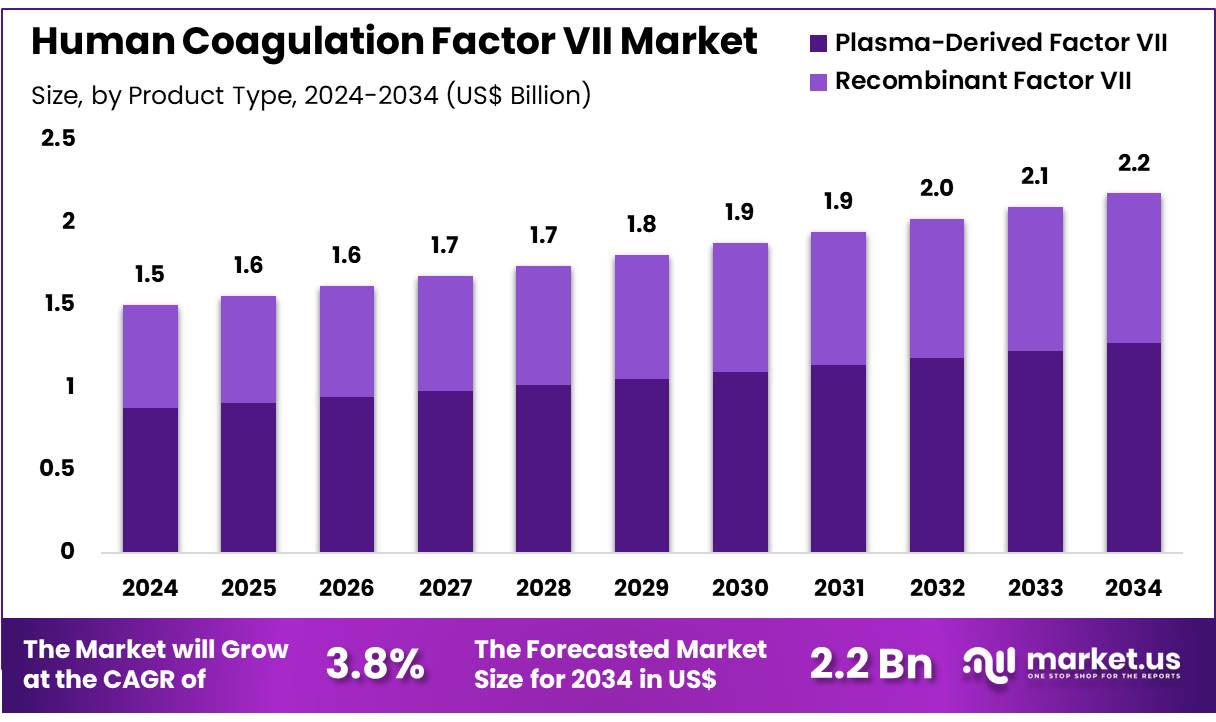 人类凝血因子 VII 市场(2025-2034)