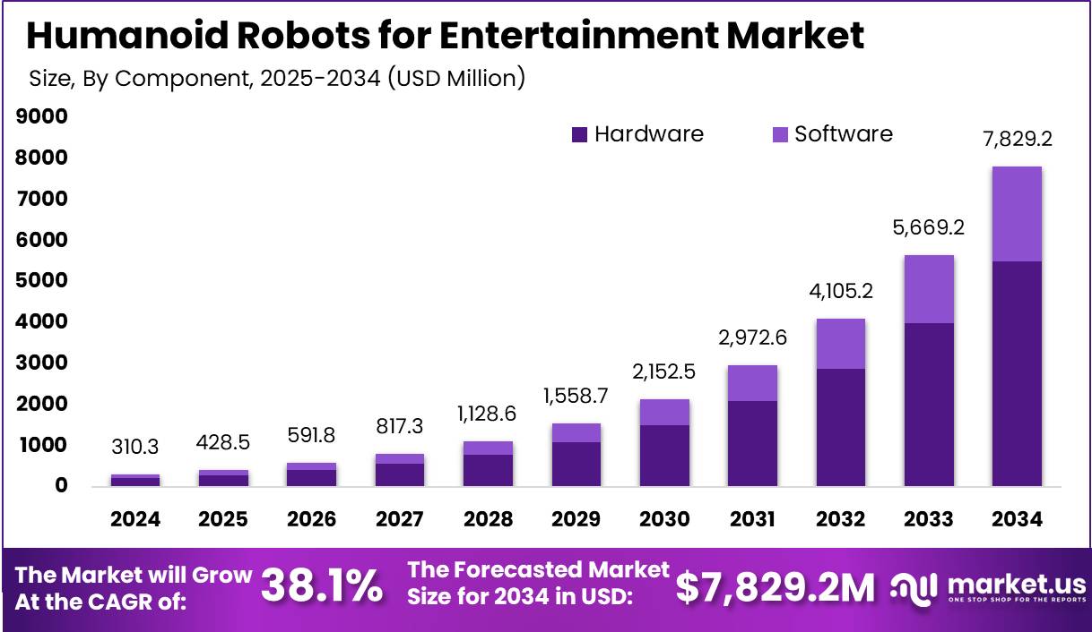 娱乐市场的人形机器人(2025-2034)