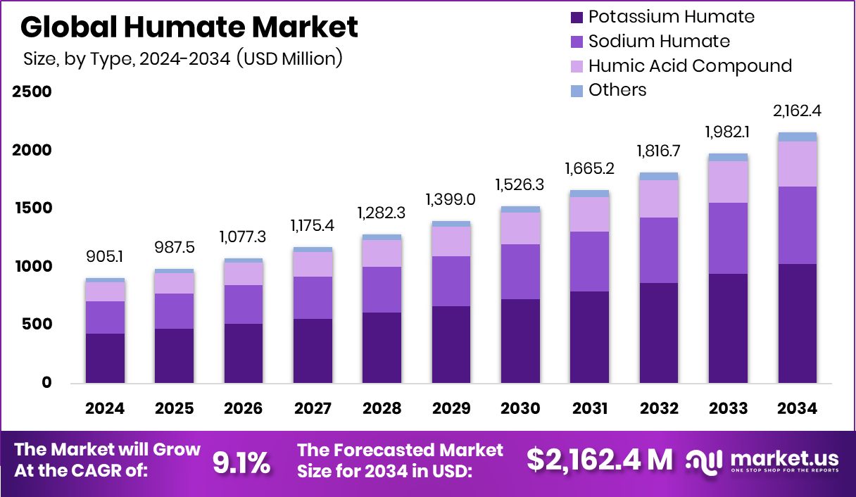 腐植酸市场(2025-2034)