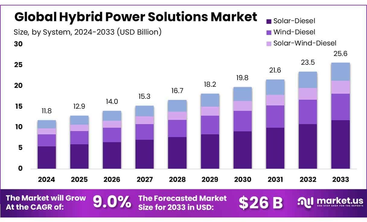 混合动力解决方案市场(2024-2033)