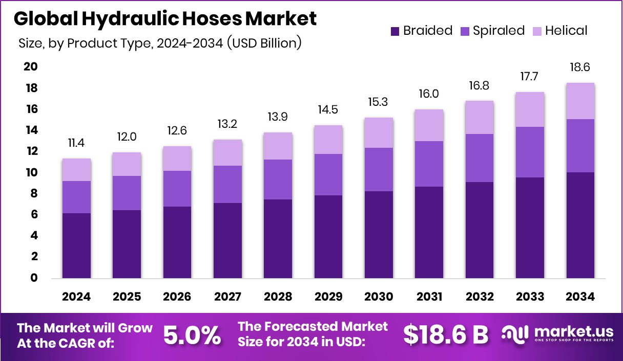 液压软管市场(2025-2034)