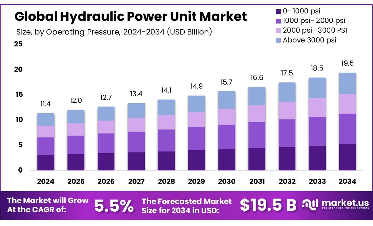 液压动力装置市场(2025-2034)