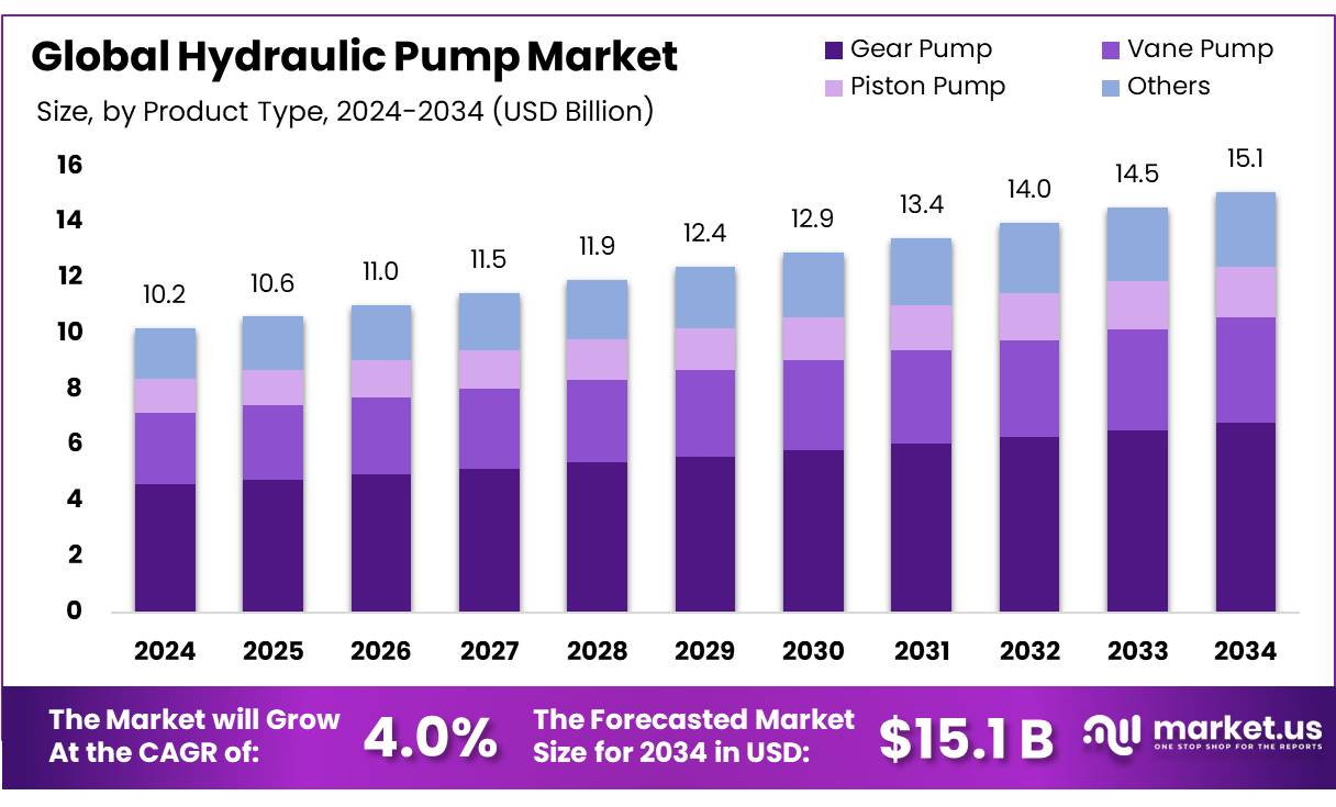 液压泵市场(2025-2034)