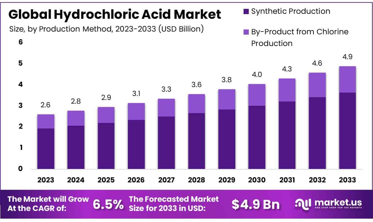 盐酸市场(2024-2033)