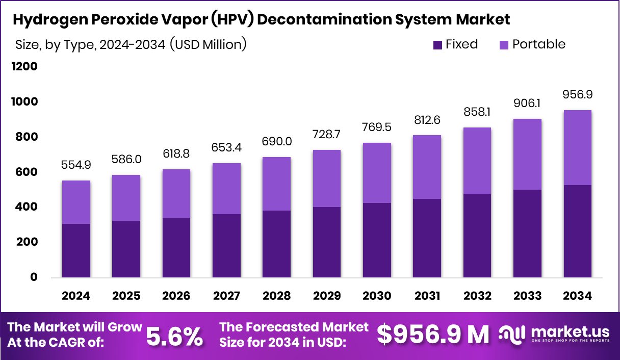 过氧化氢蒸气（HPV）净化系统市场(2025-2034)