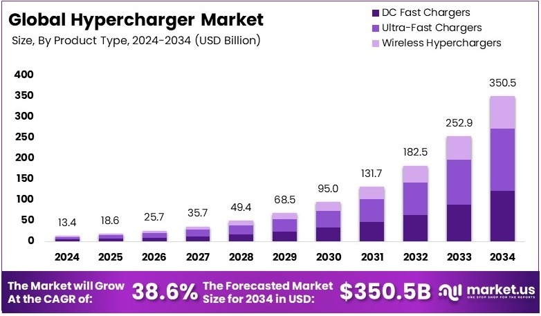 超级充电市场(2025-2034)