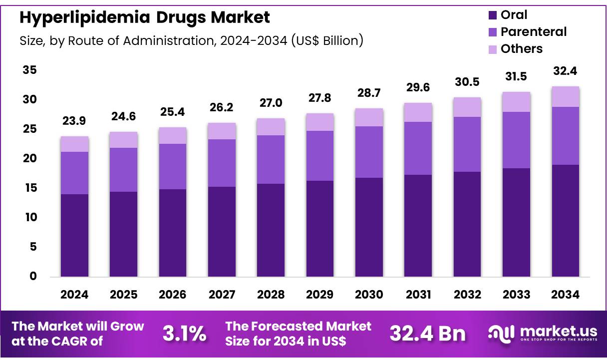 高脂血症药物市场(2025-2034)