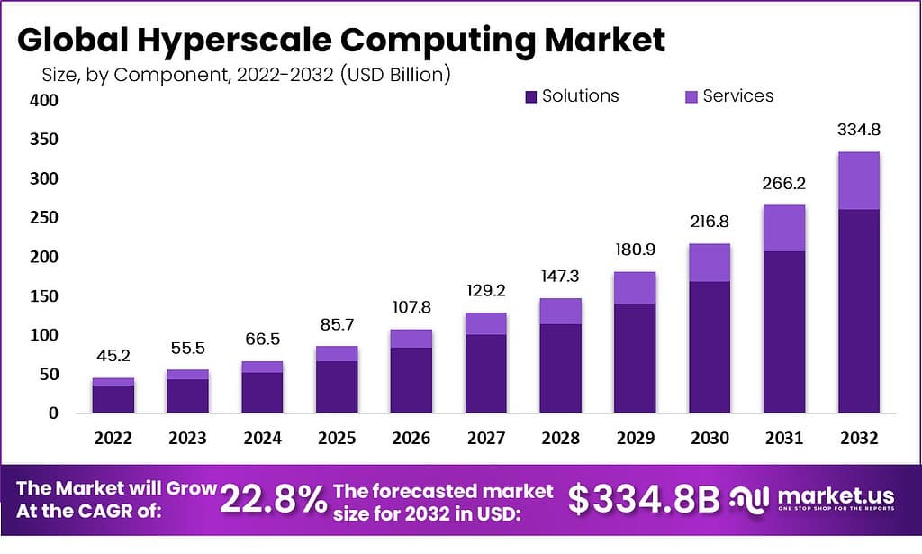 超大规模计算市场(2023-2032)