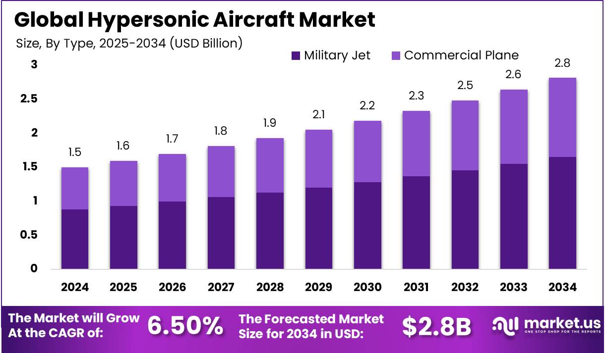 高超音速飞机市场(2025-2034)